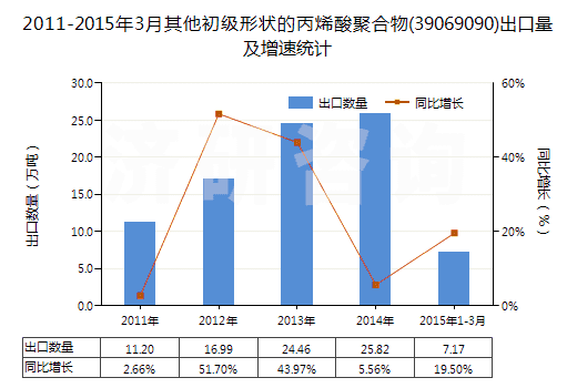 2011-2015年3月其他初級(jí)形狀的丙烯酸聚合物(39069090)出口量及增速統(tǒng)計(jì)